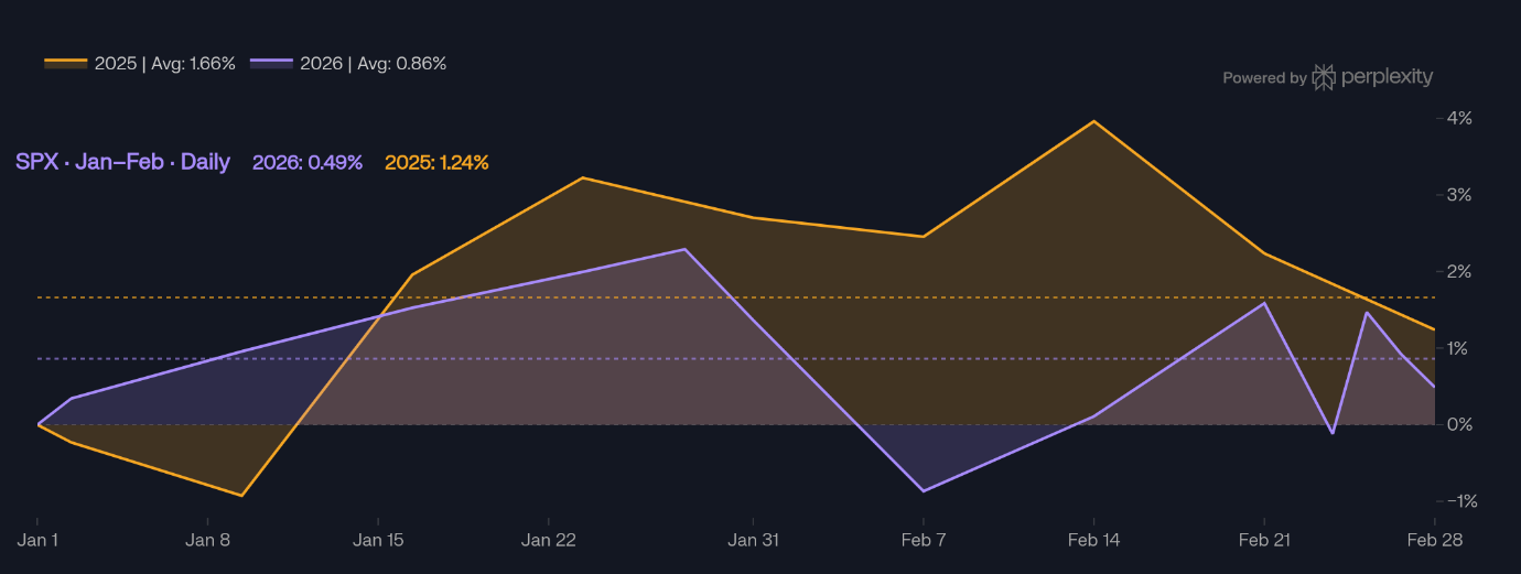S&P 500 returns in the first two months of 2025 and 2026.