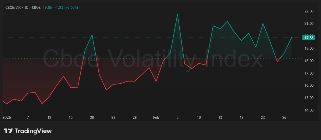 The CBOE Volatility Index (VIX) rallied by almost 25% since the start of 2026.