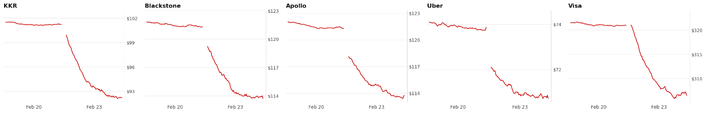 Stocks mentioned in the Citrini report opened lower on Monday February 23rd.